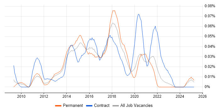 Job vacancy trend for Digital Agile Project Manager in the South East Job vacancy trend for Digital Agile Project Manager in the South East