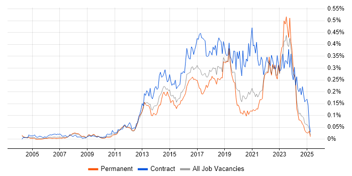 Job vacancy trend for Digital Analyst in the South East Job vacancy trend for Digital Analyst in the South East
