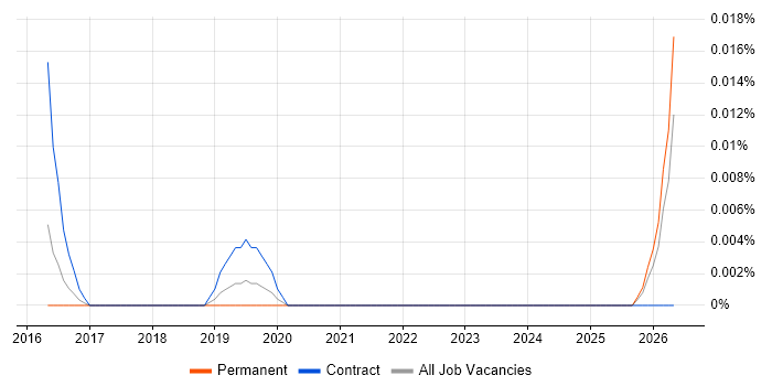 Digital Analytics Director job vacancy trend in the South East