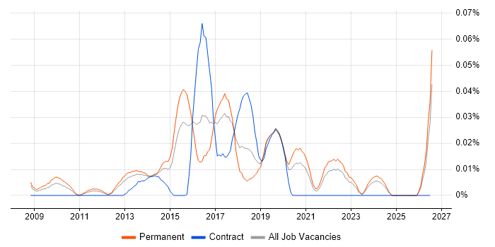 Digital Analytics Manager job vacancy trend in the South East