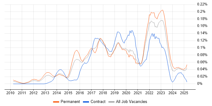 Job vacancy trend for Digital Analytics in the South East Job vacancy trend for Digital Analytics in the South East