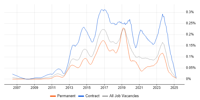 Job vacancy trend for Digital Business Analyst in the South East Job vacancy trend for Digital Business Analyst in the South East