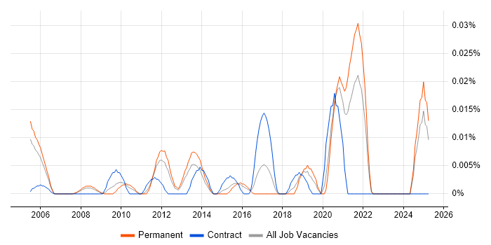 Job vacancy trend for Digital Communications Manager in the South East Job vacancy trend for Digital Communications Manager in the South East