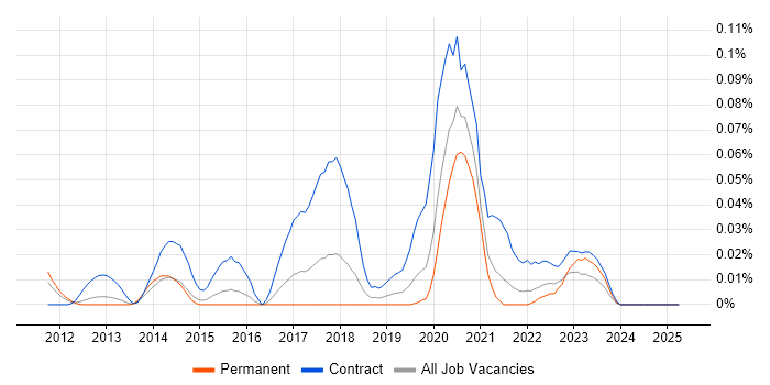 Job vacancy trend for Digital Content Designer in the South East Job vacancy trend for Digital Content Designer in the South East