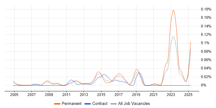Job vacancy trend for Digital Content Management in the South East Job vacancy trend for Digital Content Management in the South East
