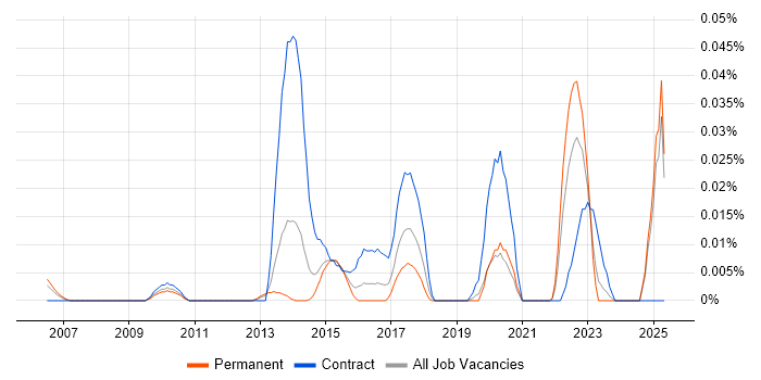 Job vacancy trend for Digital Copywriter in the South East Job vacancy trend for Digital Copywriter in the South East