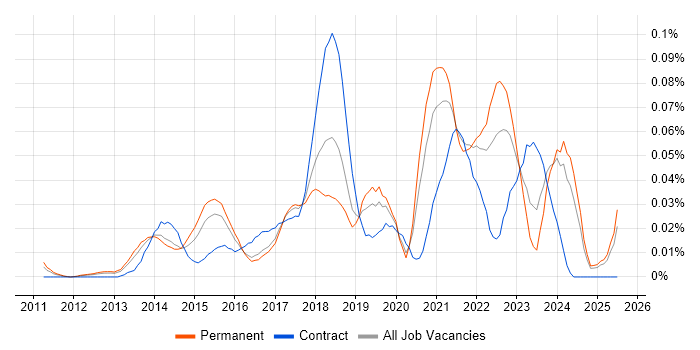 Job vacancy trend for Digital Customer Experience in the South East Job vacancy trend for Digital Customer Experience in the South East