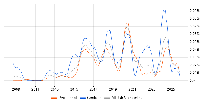 Digital Delivery Manager job vacancy trend in the South East