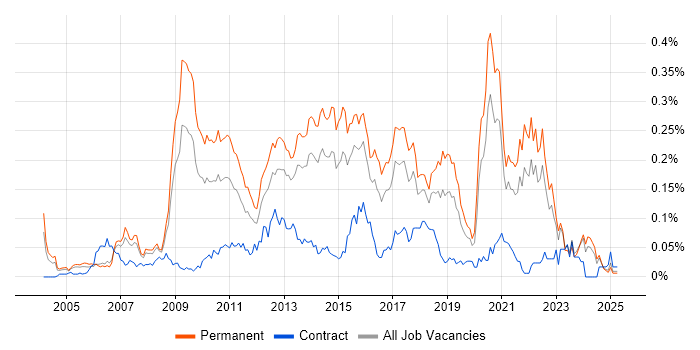 Job vacancy trend for Digital Developer in the South East Job vacancy trend for Digital Developer in the South East