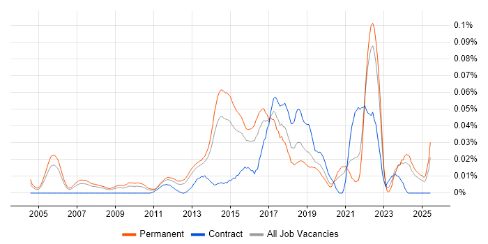 Job vacancy trend for Digital Development Manager in the South East Job vacancy trend for Digital Development Manager in the South East