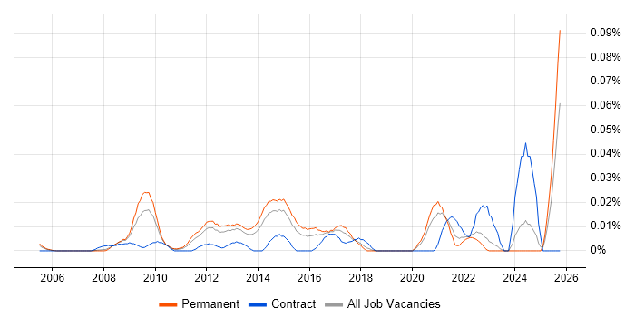Digital Director job vacancy trend in the South East