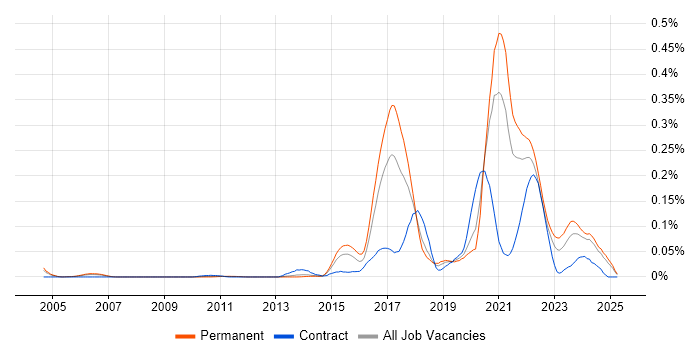 Job vacancy trend for Digital Economy in the South East Job vacancy trend for Digital Economy in the South East