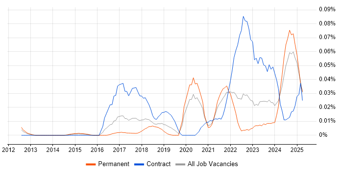 Job vacancy trend for Digital Enablement in the South East Job vacancy trend for Digital Enablement in the South East