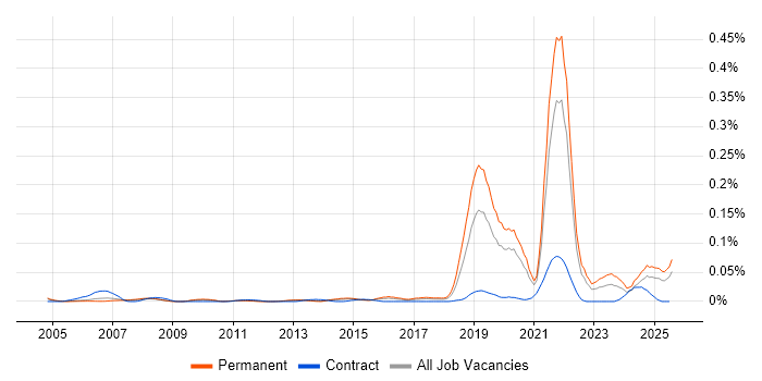 Job vacancy trend for Digital Engineering in the South East Job vacancy trend for Digital Engineering in the South East