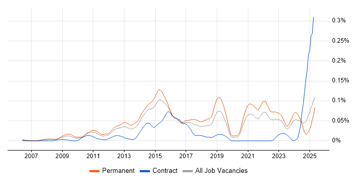 Job vacancy trend for Digital Executive in the South East