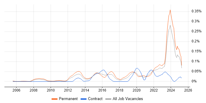 Job vacancy trend for Digital Forensics in the South East Job vacancy trend for Digital Forensics in the South East