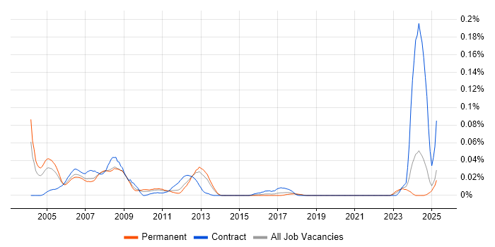 Job vacancy trend for Digital Hardware Engineer in the South East Job vacancy trend for Digital Hardware Engineer in the South East