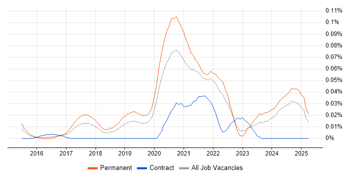 Job vacancy trend for Digital Health in the South East Job vacancy trend for Digital Health in the South East