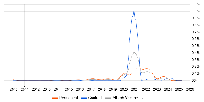 Job vacancy trend for Digital Healthcare in the South East Job vacancy trend for Digital Healthcare in the South East
