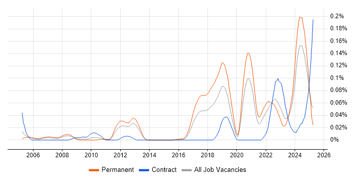 Job vacancy trend for Digital Identity in the South East Job vacancy trend for Digital Identity in the South East