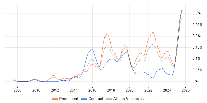 Job vacancy trend for Digital Innovation in the South East