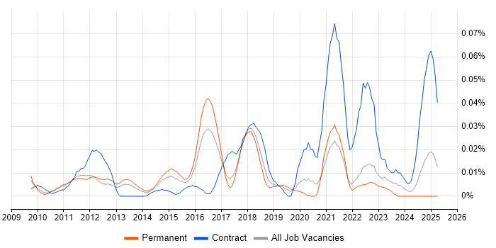 Job vacancy trend for Digital Marketing Analyst in the South East Job vacancy trend for Digital Marketing Analyst in the South East