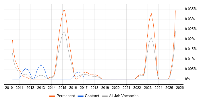 Job vacancy trend for Digital Marketing Assistant in the South East