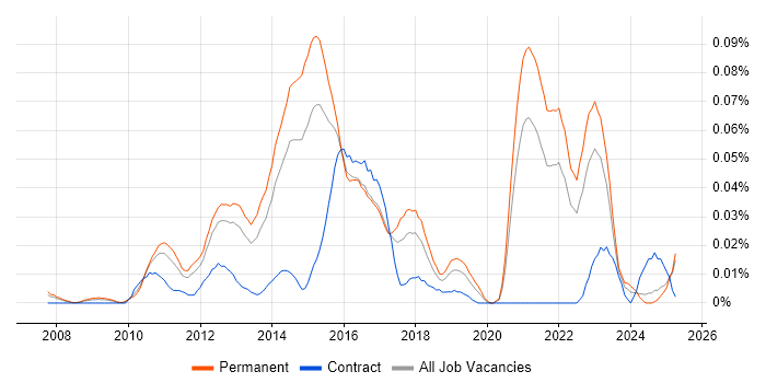 Job vacancy trend for Digital Marketing Executive in the South East