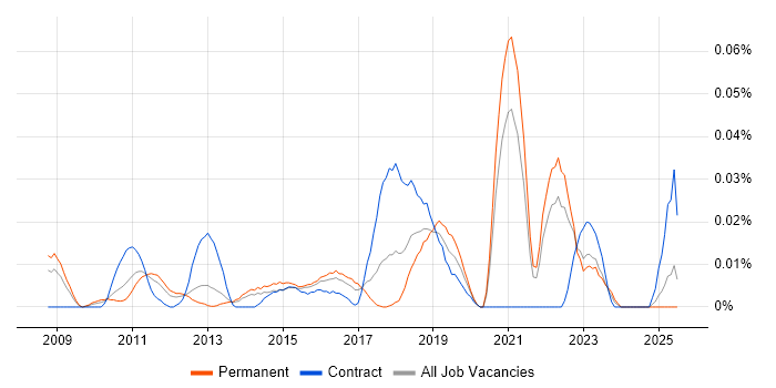 Job vacancy trend for Digital Marketing Specialist in the South East
