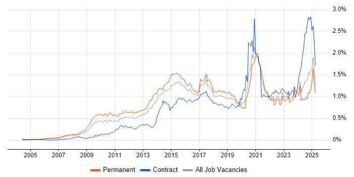 Job vacancy trend for Digital Marketing in the South East Job vacancy trend for Digital Marketing in the South East