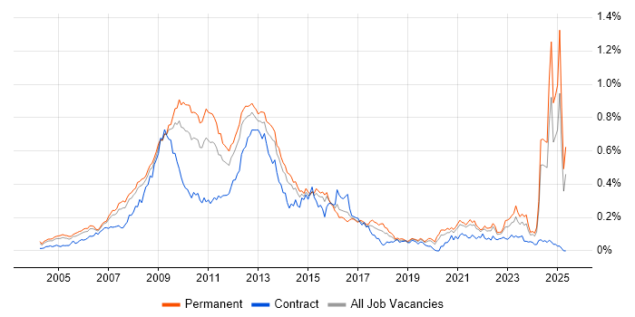 Job vacancy trend for Digital Media in the South East Job vacancy trend for Digital Media in the South East