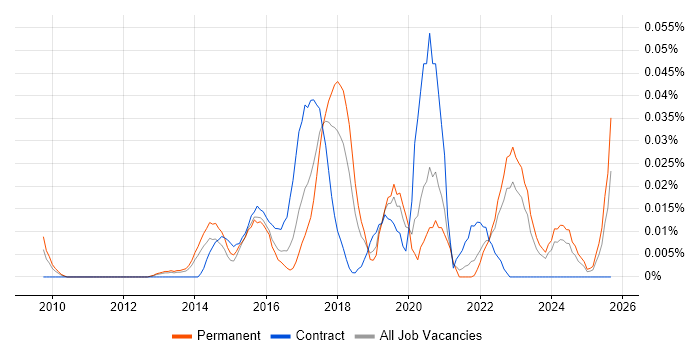 Digital Optimization job vacancy trend in the South East Digital Optimization job vacancy trend in the South East