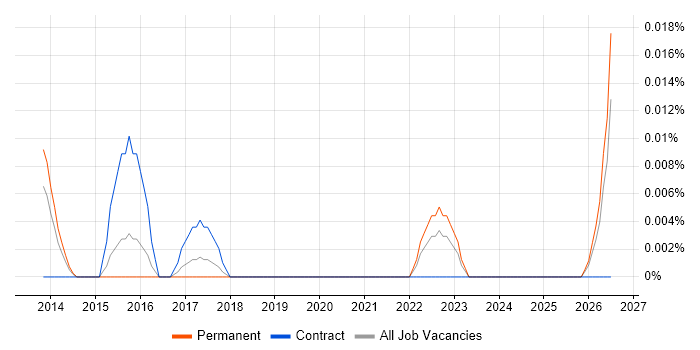 Digital Performance Manager job vacancy trend in the South East