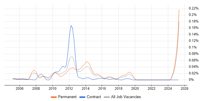 Job vacancy trend for Digital Producer in the South East Job vacancy trend for Digital Producer in the South East