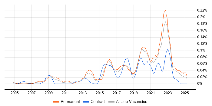 Job vacancy trend for Digital Product Manager in the South East Job vacancy trend for Digital Product Manager in the South East