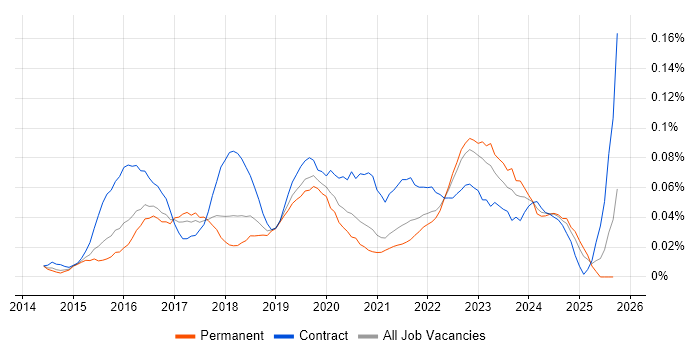 Digital Product Owner job vacancy trend in the South East