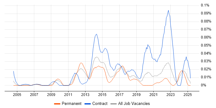 Job vacancy trend for Digital Programme Manager in the South East Job vacancy trend for Digital Programme Manager in the South East