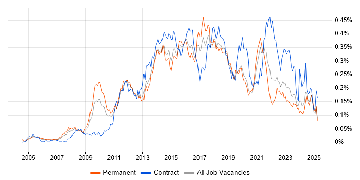 Job vacancy trend for Digital Project Manager in the South East Job vacancy trend for Digital Project Manager in the South East