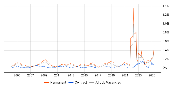 Job vacancy trend for Digital Signal Processing in the South East Job vacancy trend for Digital Signal Processing in the South East