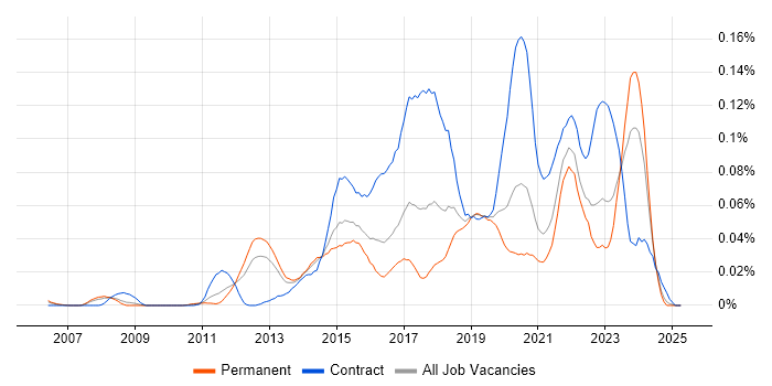 Job vacancy trend for Digital Solutions Architect in the South East Job vacancy trend for Digital Solutions Architect in the South East