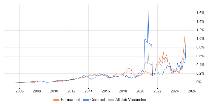 Job vacancy trend for Digital Strategy in the South East Job vacancy trend for Digital Strategy in the South East