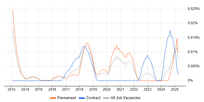 Job vacancy trend for Digital Transformation Consultant in the South East Job vacancy trend for Digital Transformation Consultant in the South East