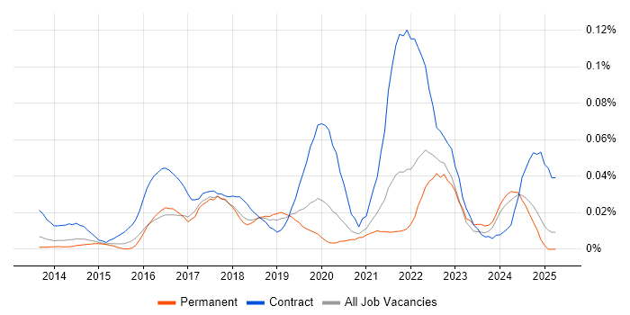 Job vacancy trend for Digital Transformation Manager in the South East Job vacancy trend for Digital Transformation Manager in the South East