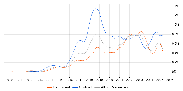 Job vacancy trend for Digital Transformation Programme in the South East Job vacancy trend for Digital Transformation Programme in the South East