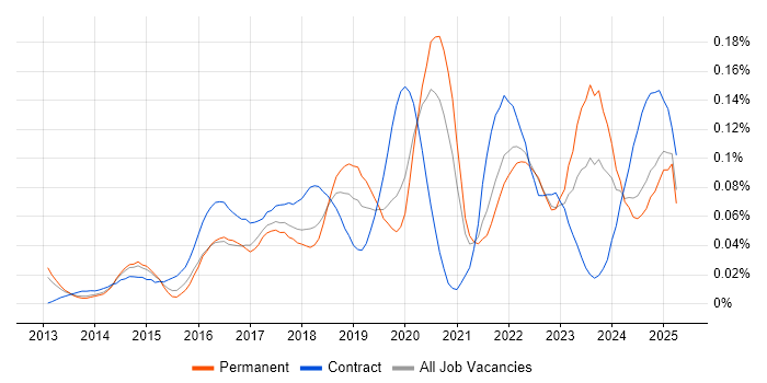 Job vacancy trend for Digital Transformation in the South East Job vacancy trend for Digital Transformation in the South East