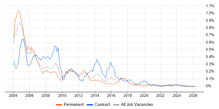 Digital TV job vacancy trend in the South East