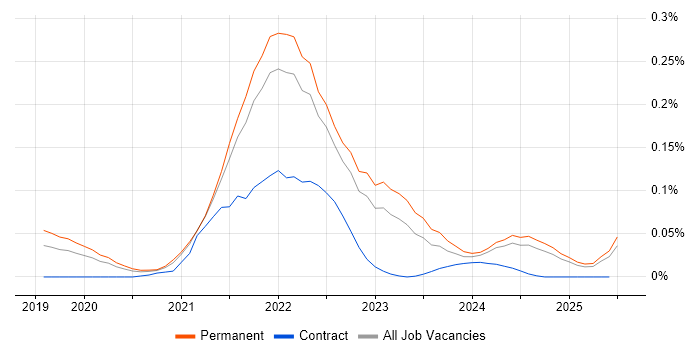 Job vacancy trend for Digital Twin in the South East Job vacancy trend for Digital Twin in the South East