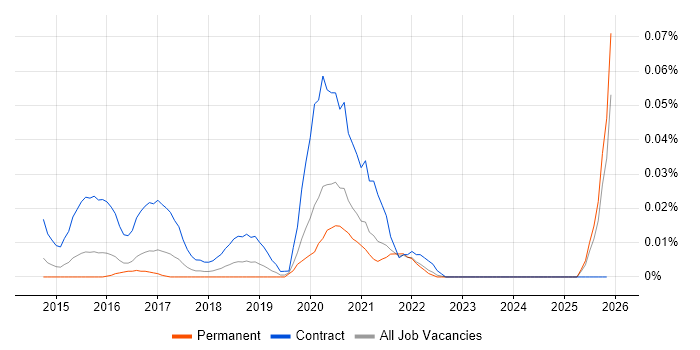 Digital User Researcher job vacancy trend in the South East