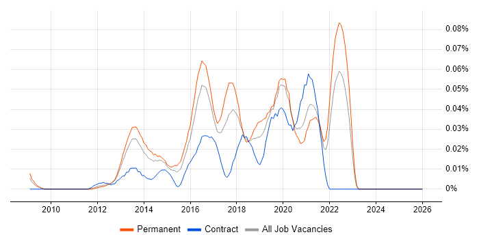Digital UX Designer job vacancy trend in the South East