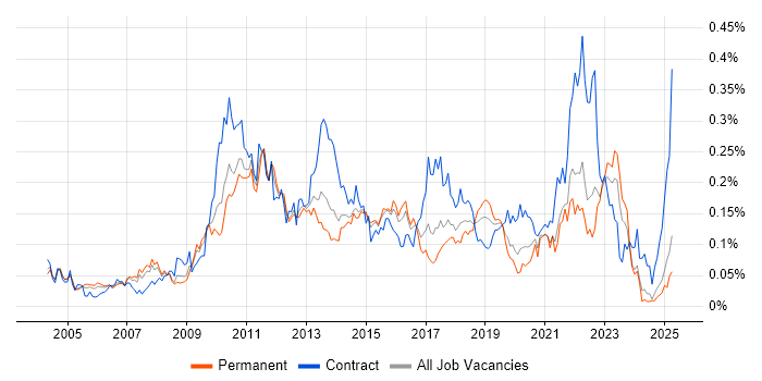 Job vacancy trend for Dimensional Modelling in the South East Job vacancy trend for Dimensional Modelling in the South East